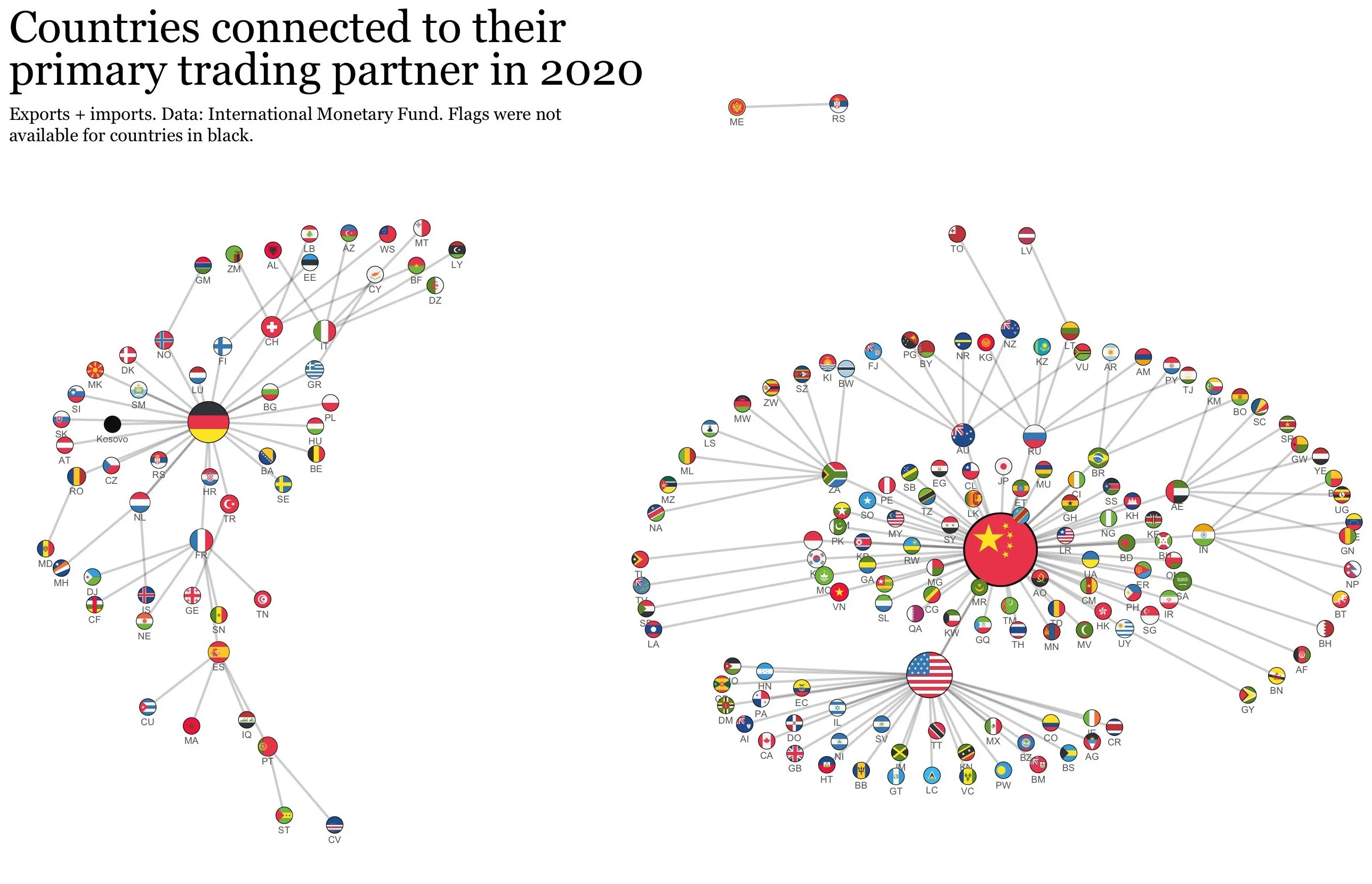 Largest trading partners