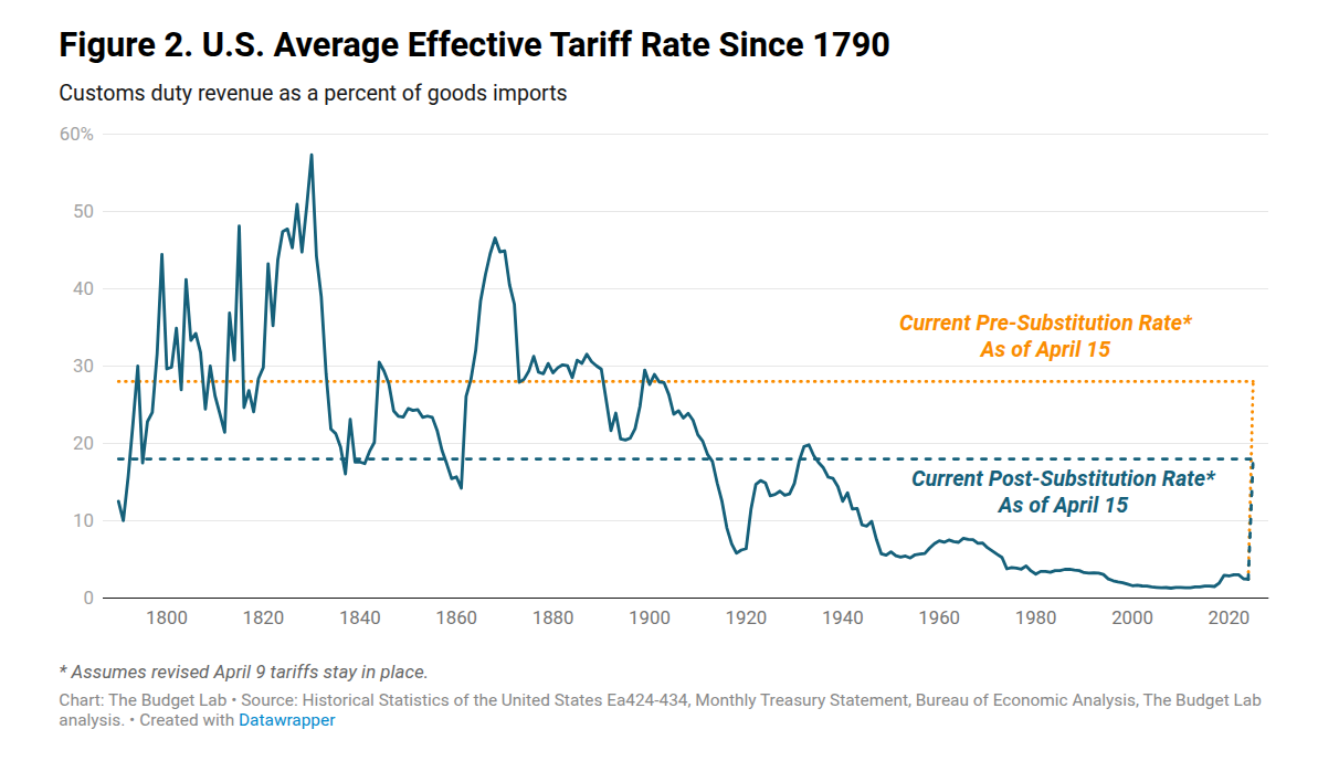 US tariff rate