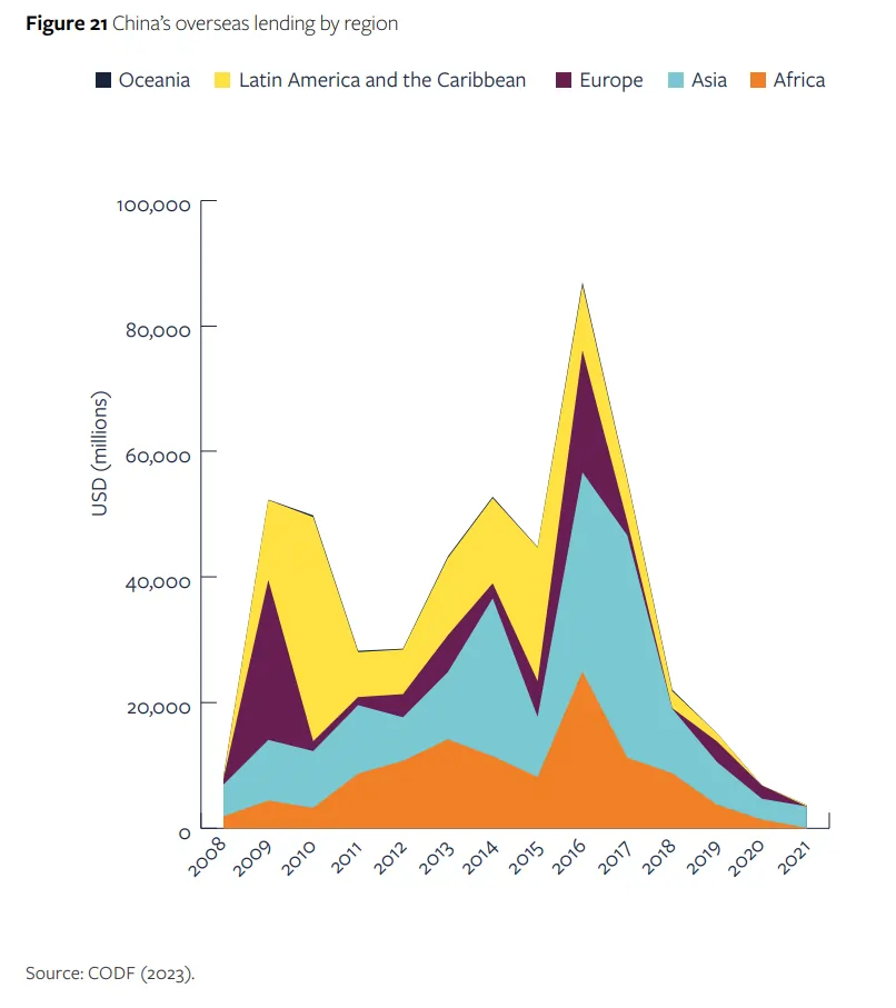 China's overseas lending by region