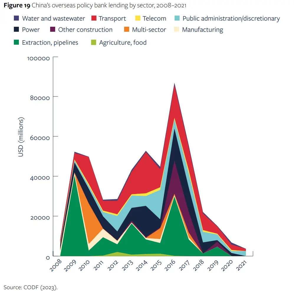 China's overseas policy bank lending by sector, 2008–2021