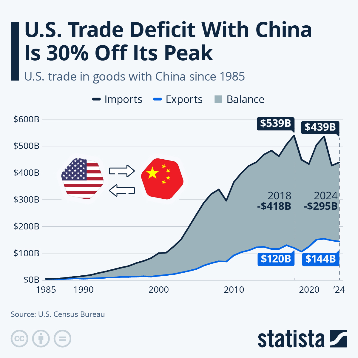 China-US trade
