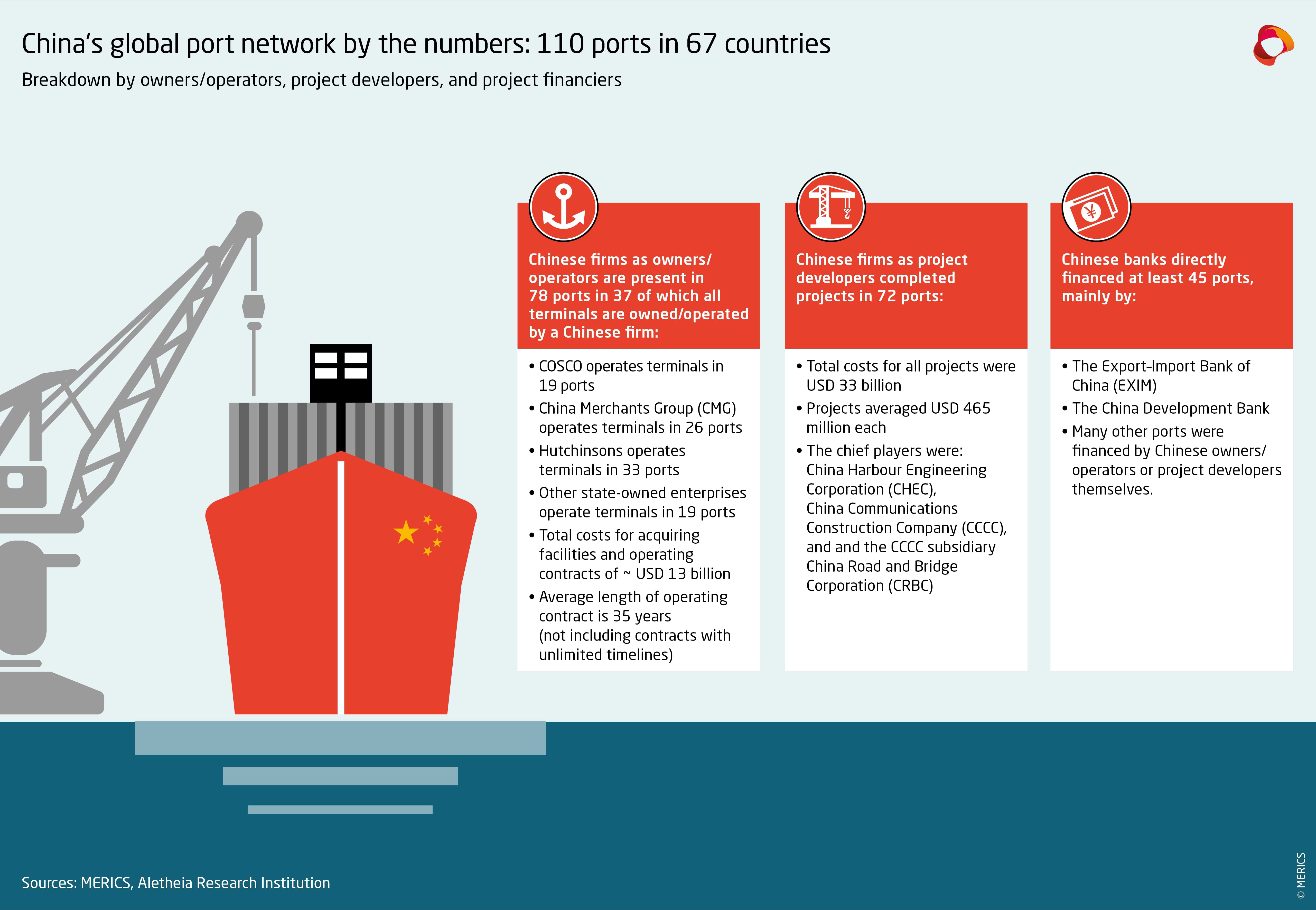 China's port network