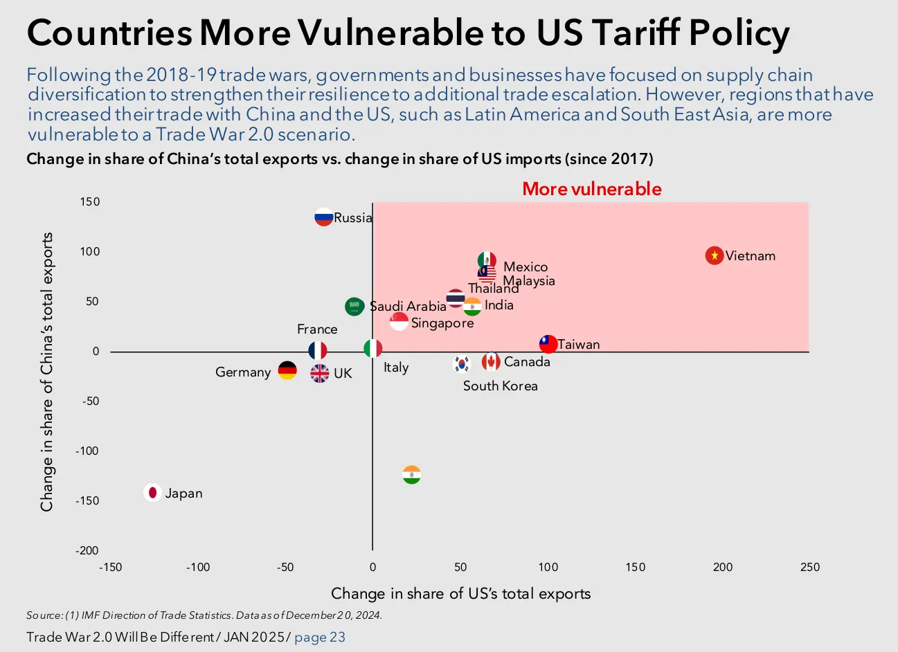 Countries more vulnerable to US tariff policy