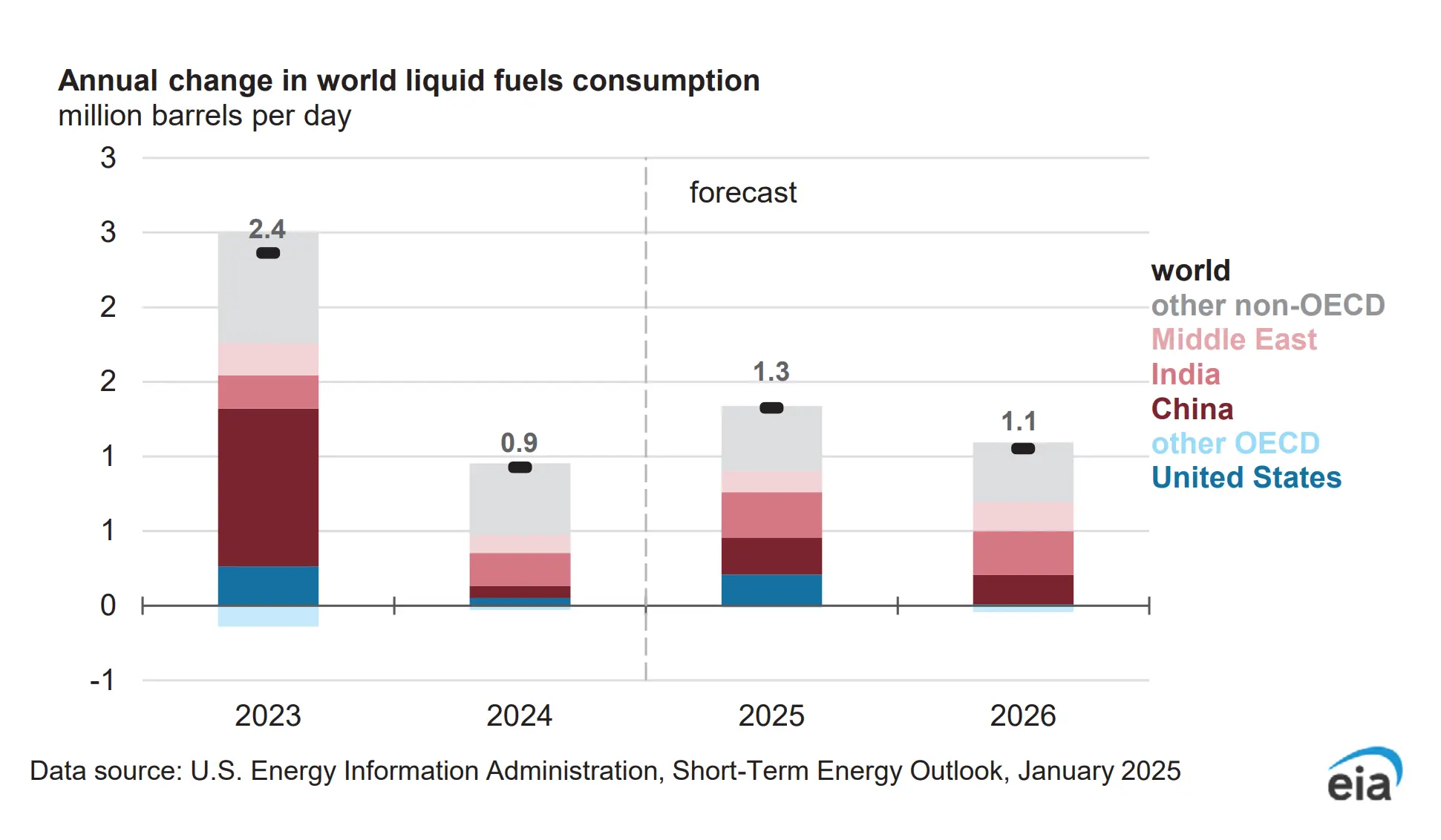 Oil demand