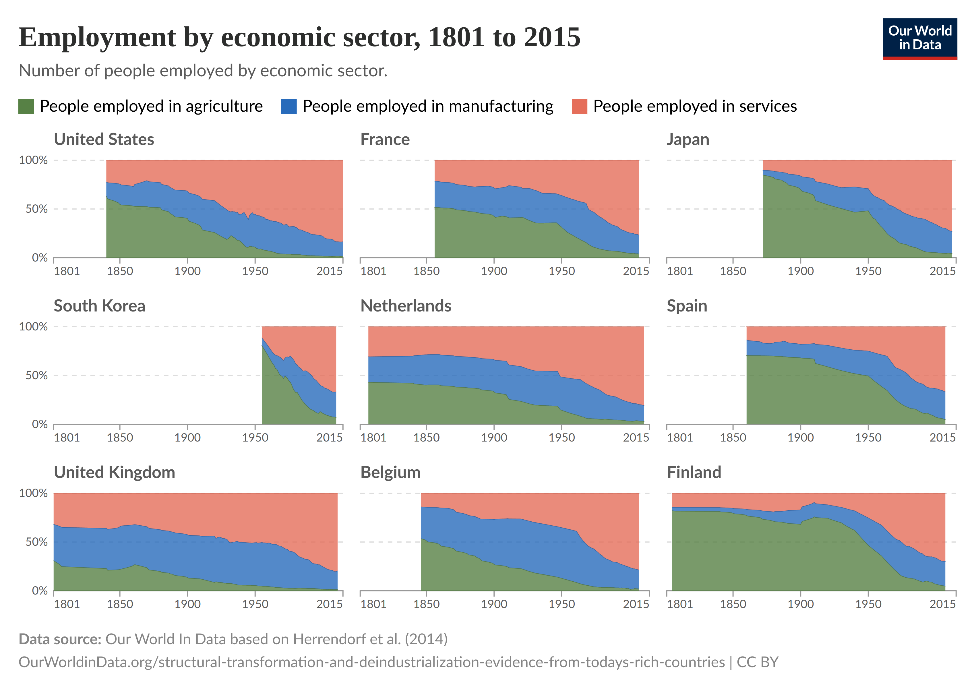 Employment by economic sector