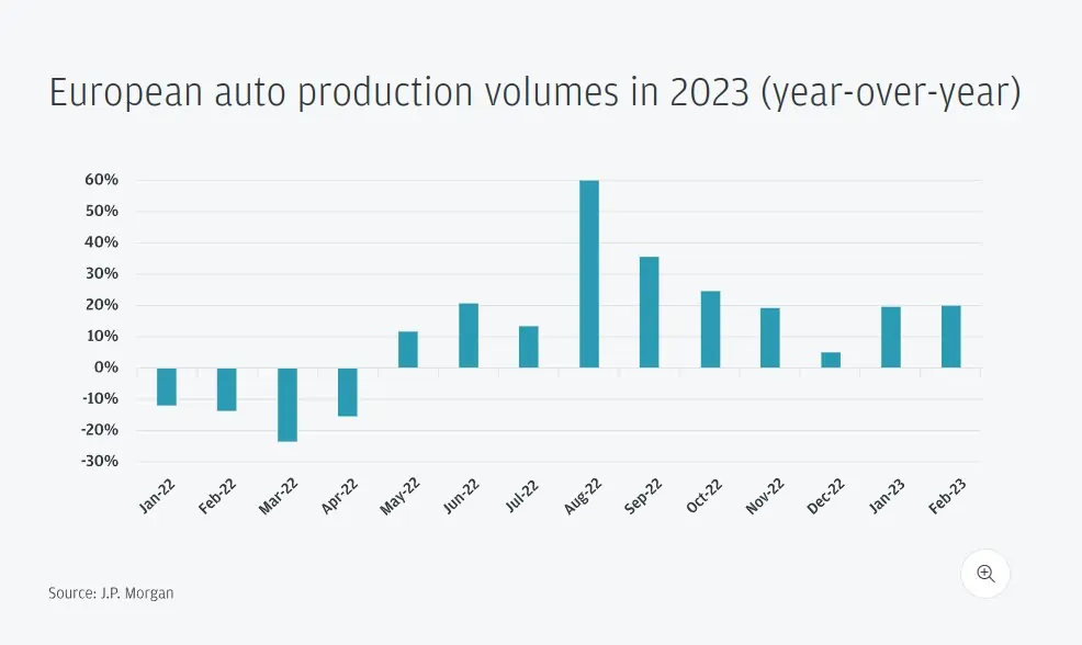 European auto production volumes in 2023