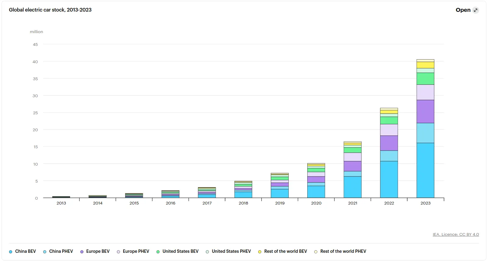 EV sales in China