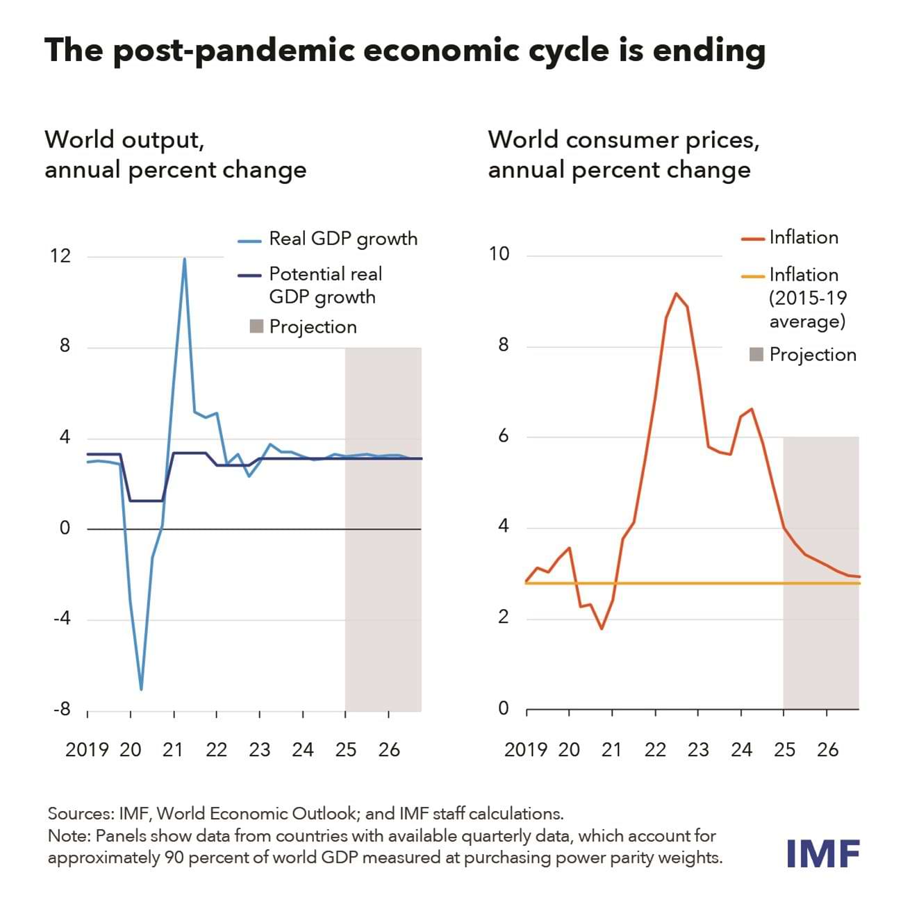 Global Inflation