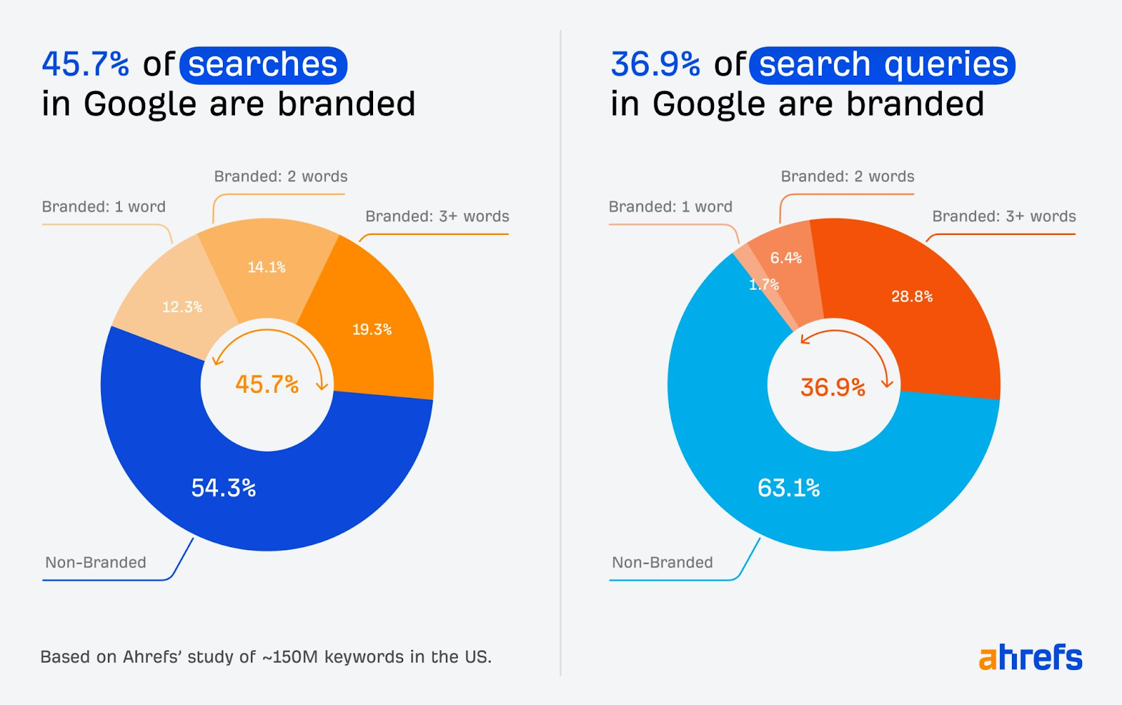 Google brand search