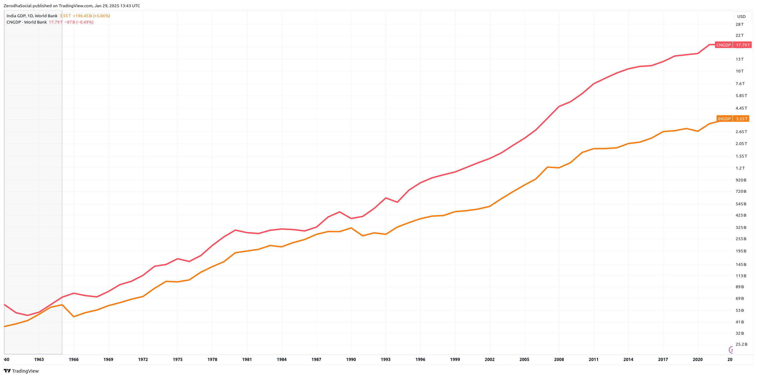 India and China per capita GDP (R&D) spending