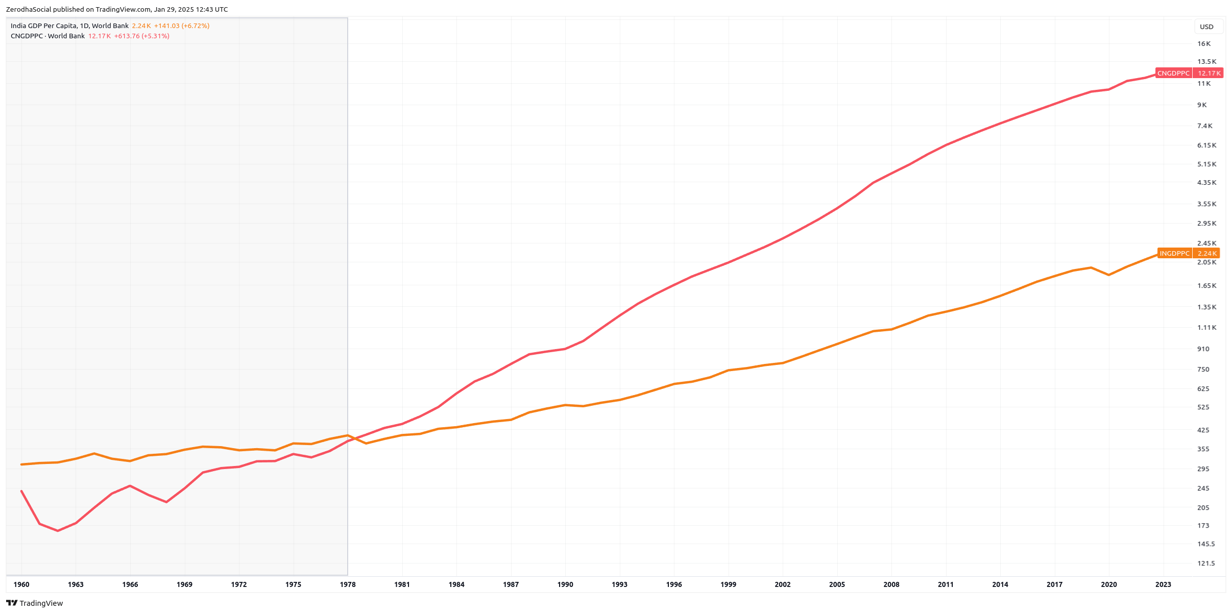 India and China per capita GDP (R&D) spending