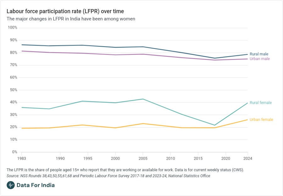 Labour force participation over time