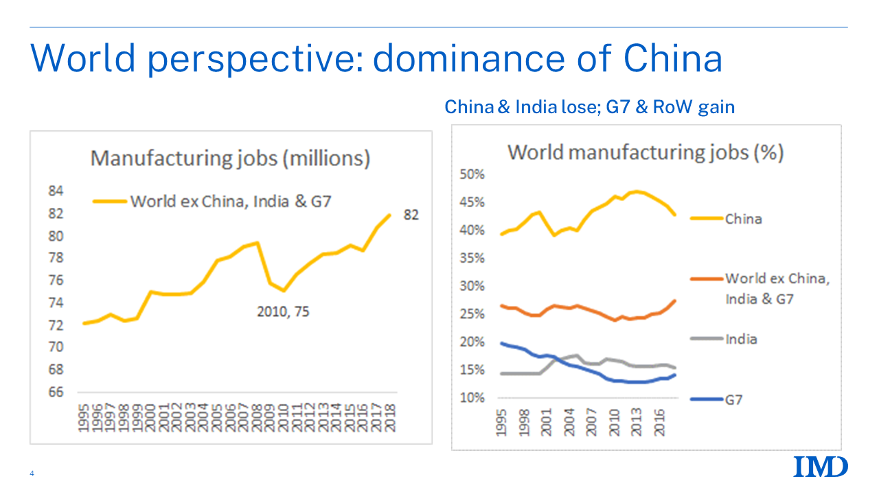 Manufacturing Share