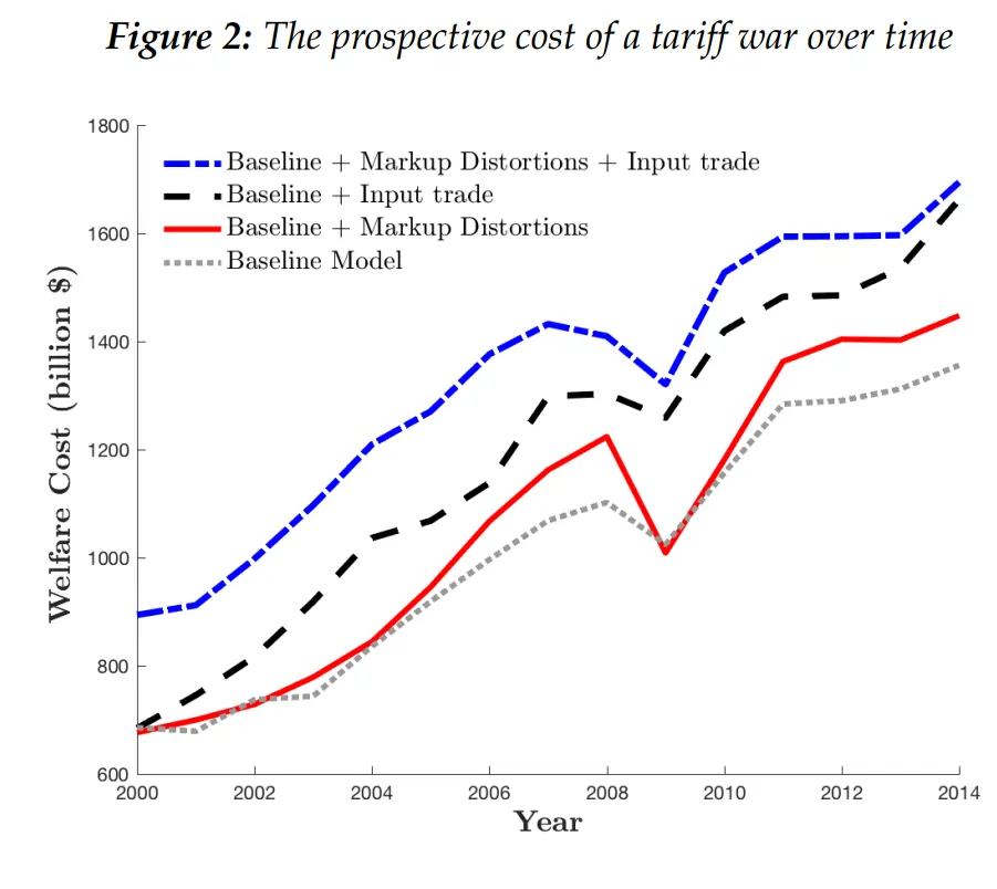 The prospective cost of a tariff war over time