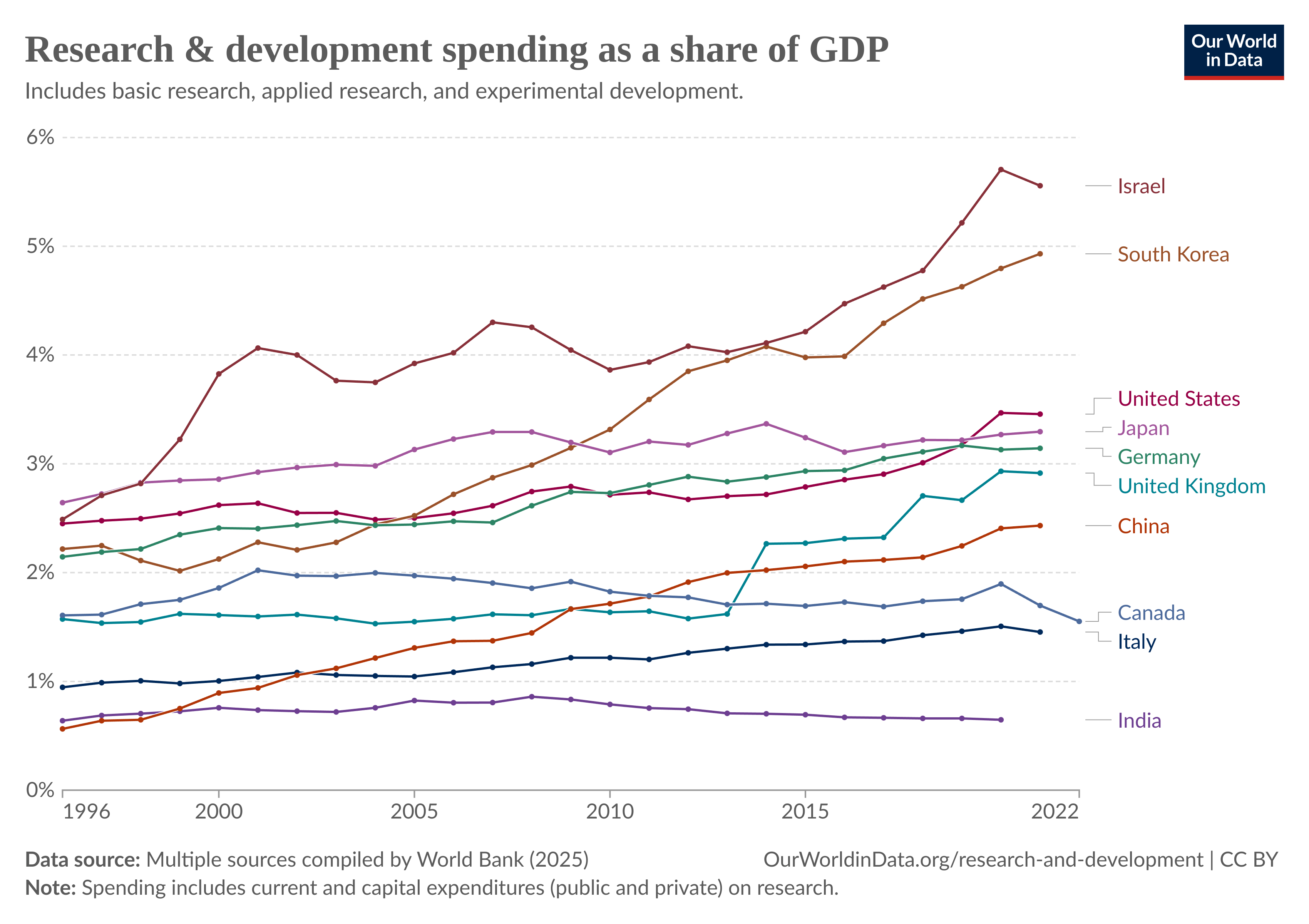 China research and development (R&D) spending