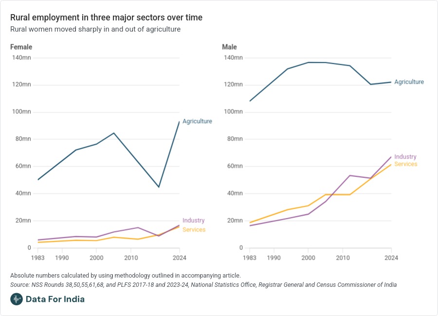 Rural employment