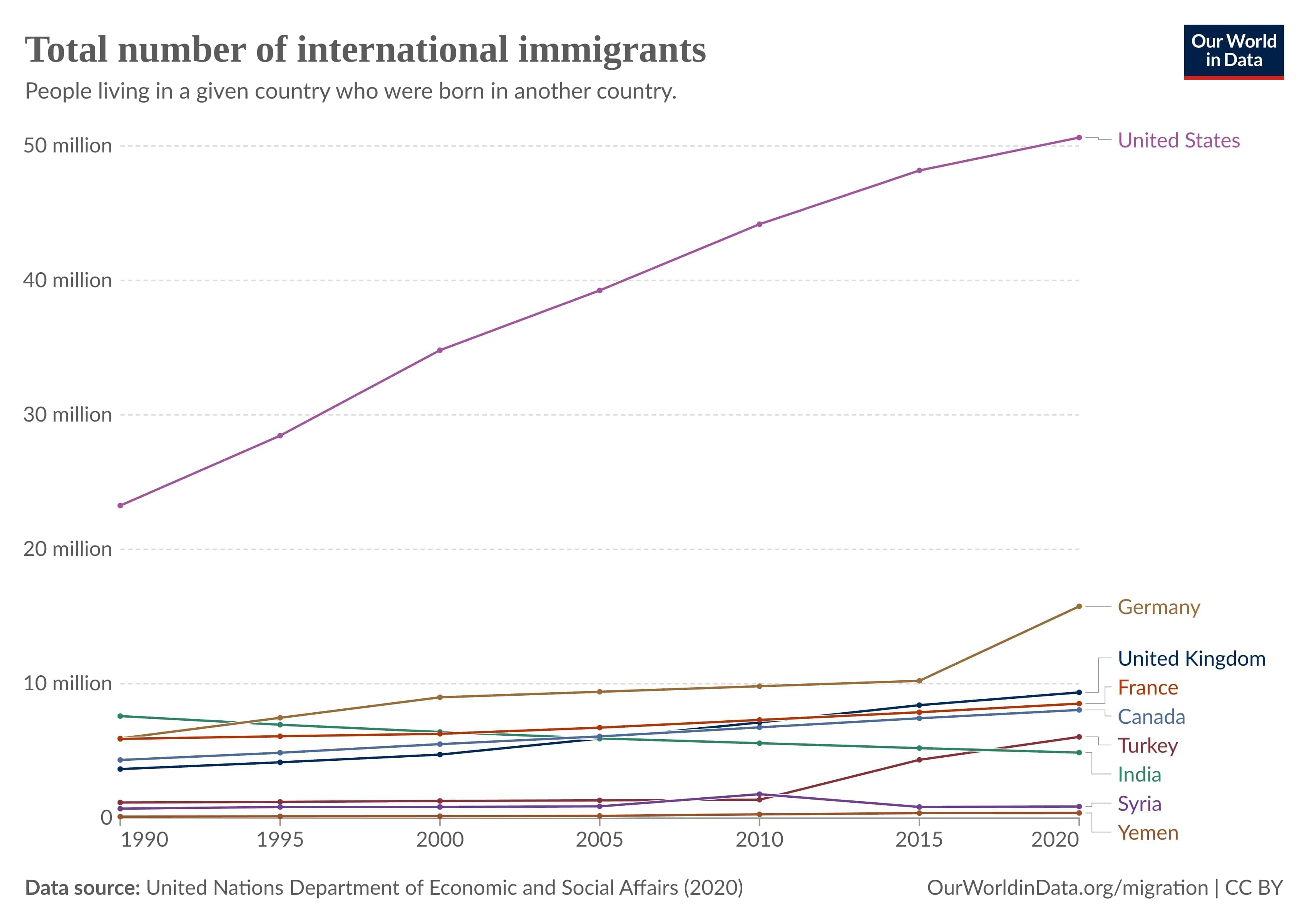 International immigrants