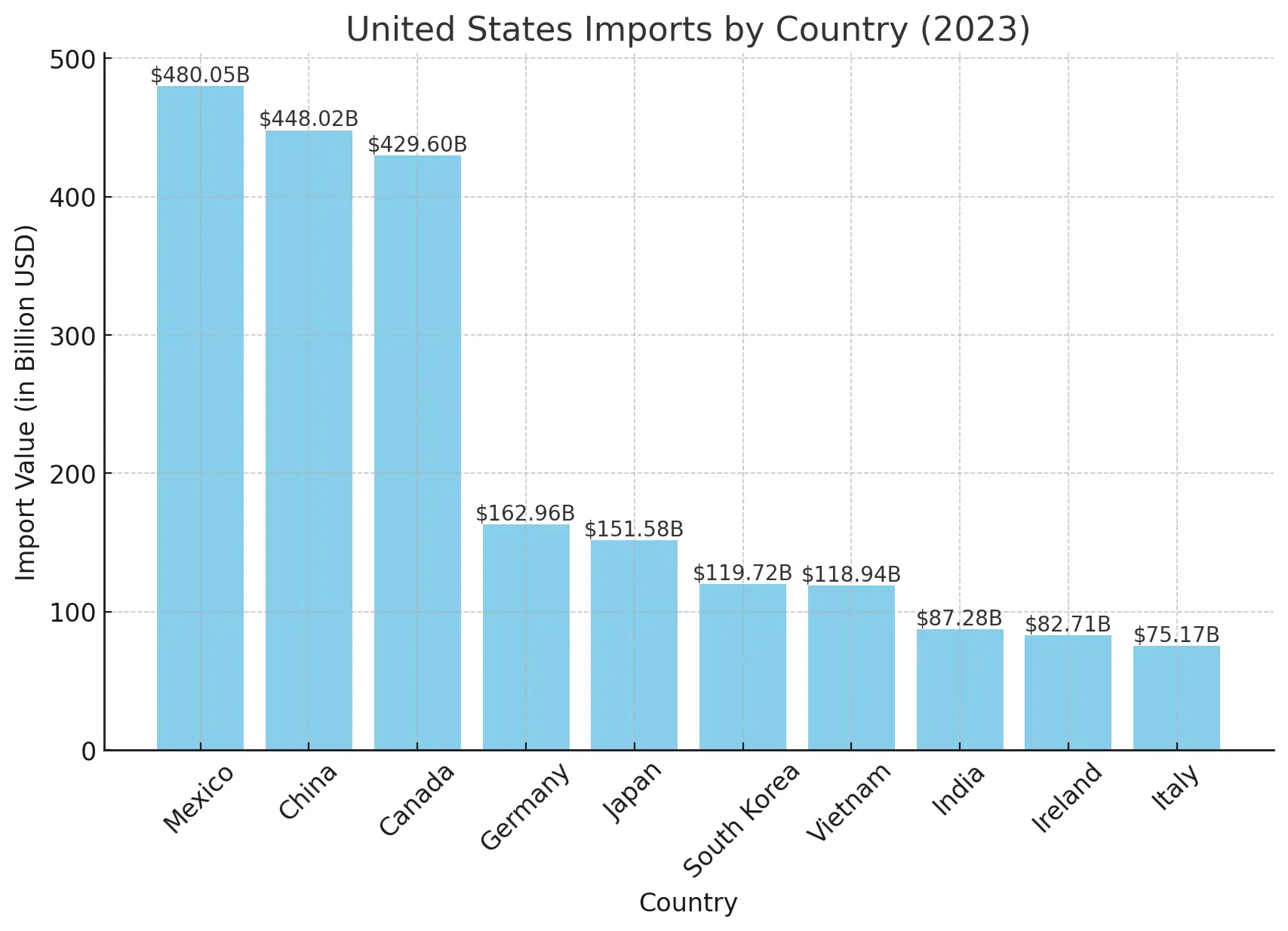 US imports by country