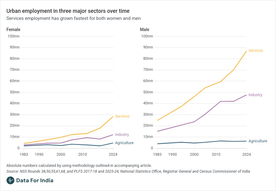 Urban employment