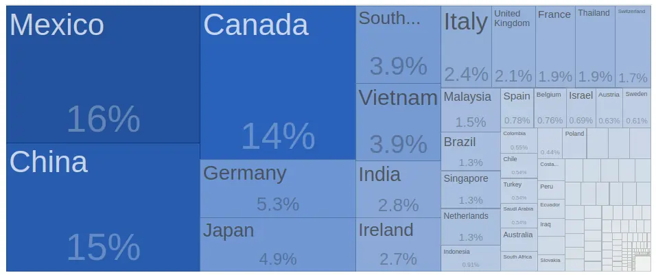 US imports by country